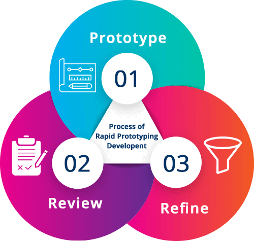 Rapid Prototyping | IT Cloud Services | Hungry Bird