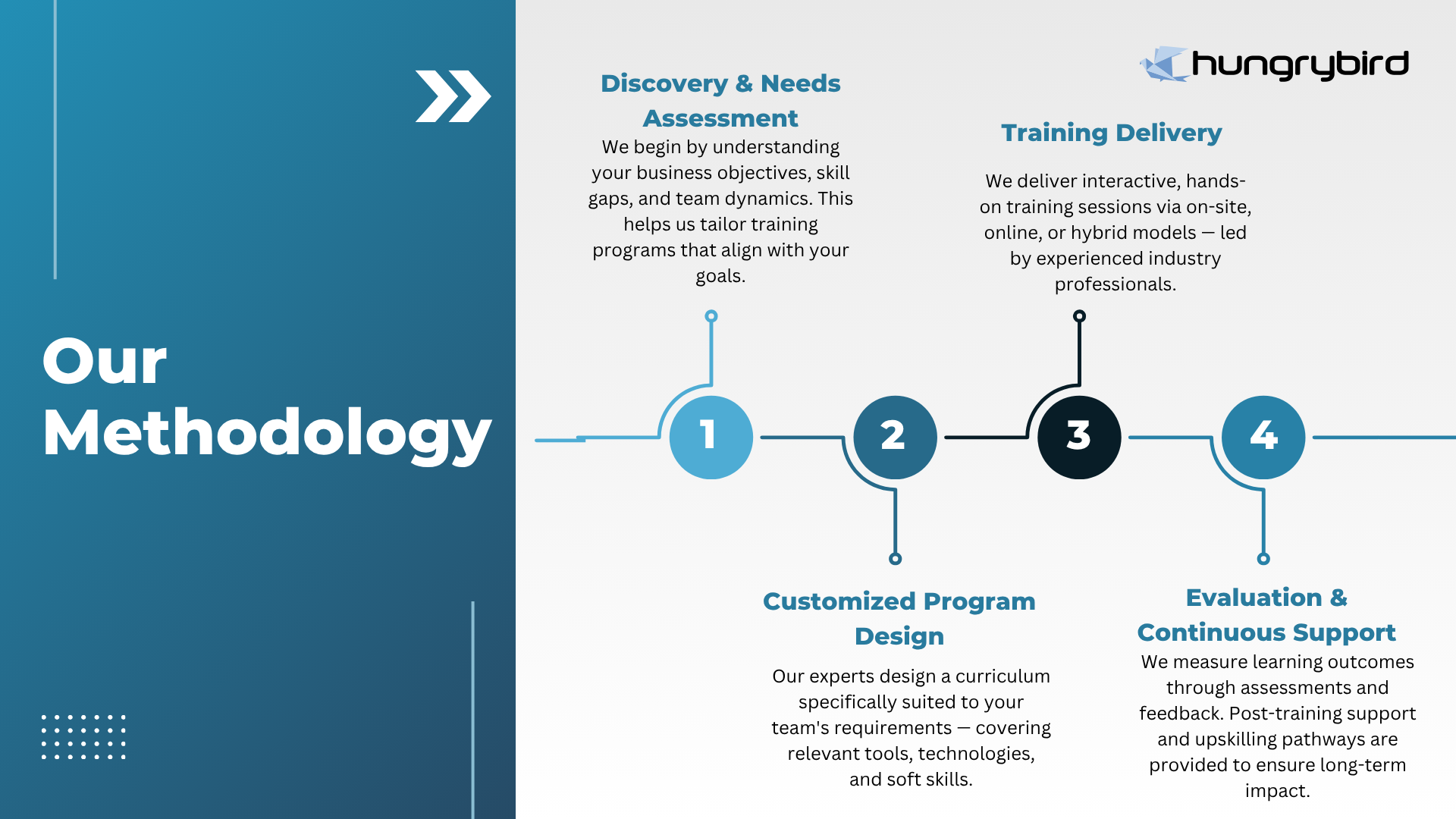 Corporate Training Methodology